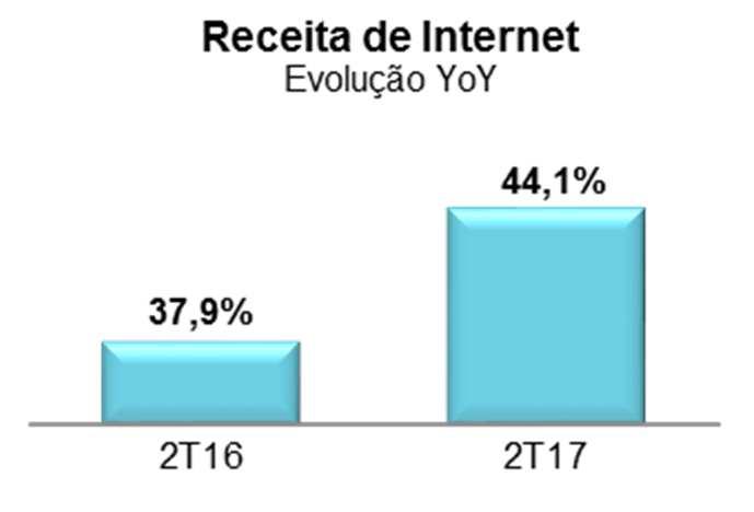 Contribuíram para esse desempenho o upselling de bundles de dados, principalmente nas ofertas pós-pagas, a maior adesão aos planos família, e a maior penetração de smartphones em nossa base de