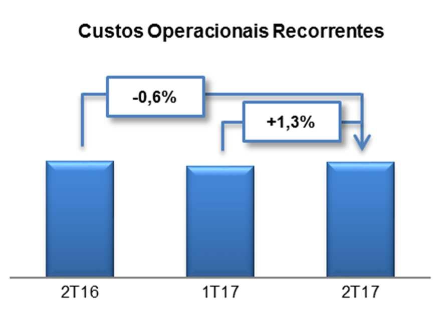 CUSTOS OPERACIONAIS CONSOLIDADOS Consolidado em R$ milhões 2T17 2T16 % 1T17 % 6M17 6M16 % Custos Operacionais (7.168,8) (7.309,7) (1,9) (7.076,2) 1,3 (14.245,0) (13.952,6) 2,1 Pessoal (916,1) (1.