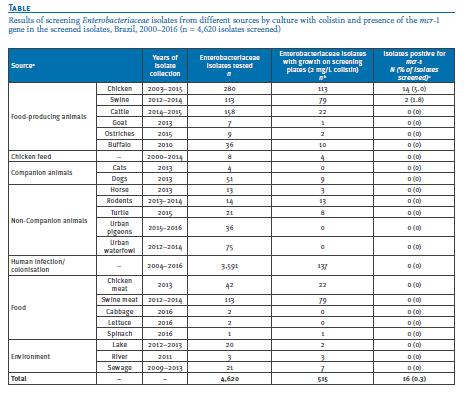 Análise de 4620 isolados de enterobactérias Gen mcr-1