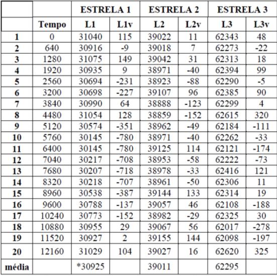 Tab. 3 - Diferença entre os valores