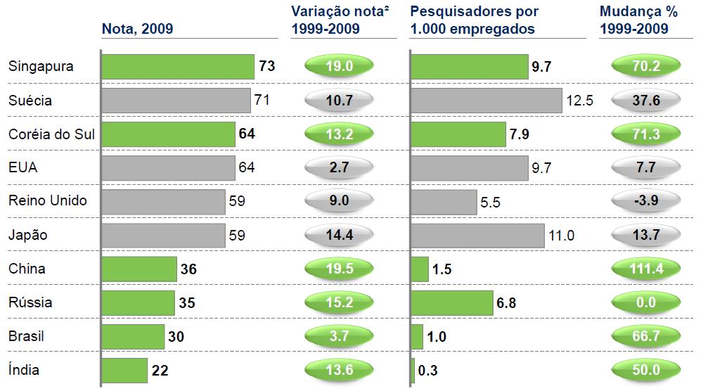 Desafio 2: competitividade em inovação O Brasil está atrás da maioria dos países emergentes quanto à inovação, considerando