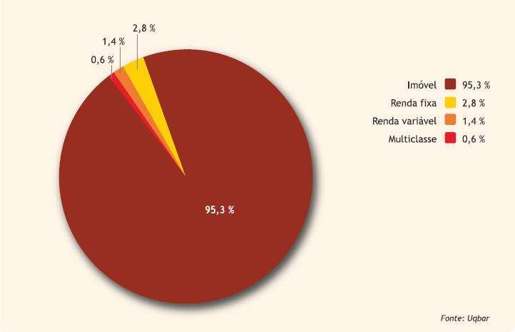 Capitalização de mercado por classe de ativos