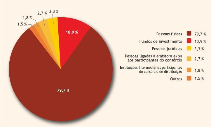 Aquisição das emissões dos FIIs listados, por classe