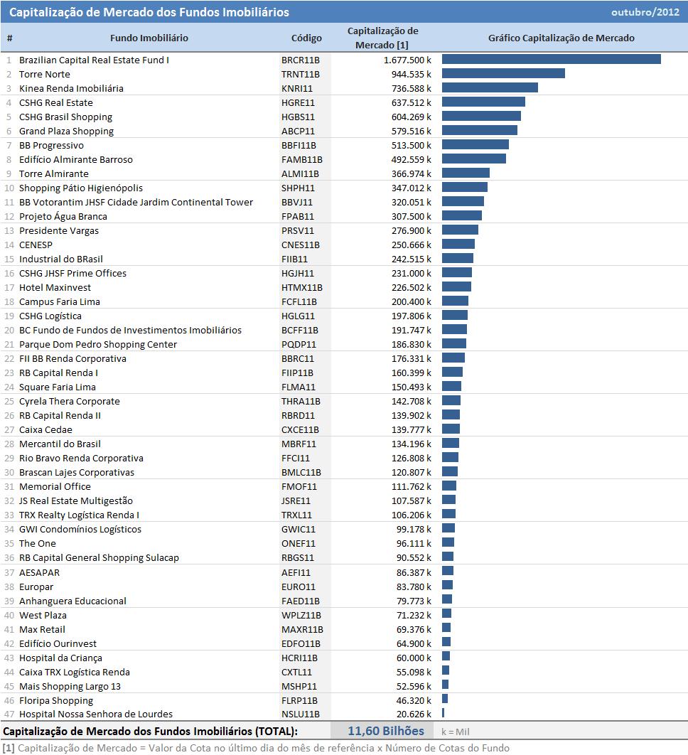 (em Out./2012, fonte: fundoimobiliario.com.