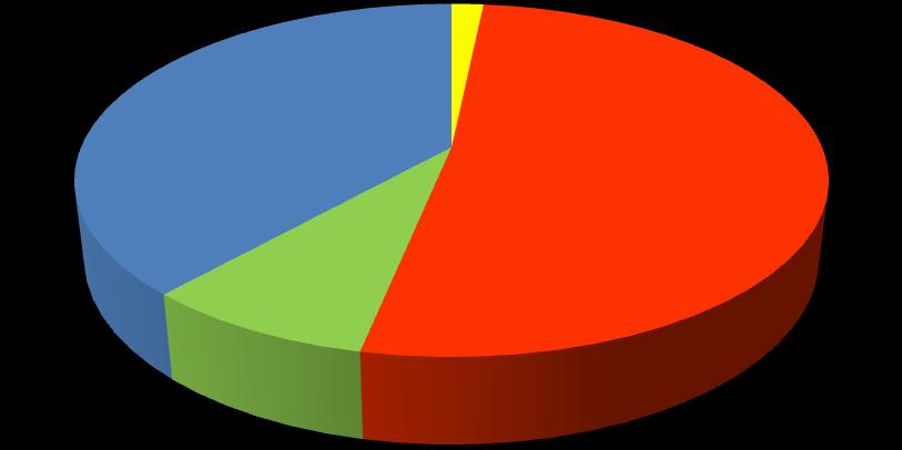 Empresas Empresas por Setor de Atividade AGROPECUÁRIA Micro Pequena Média Grande Não Informado Total 133 32 38 27 4