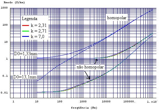 Tabela 1: Parâmetros elétricos não homopolares por unidade de comprimento, impedância característica e potência natural da linha.