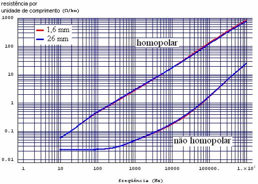 A Tabela 1 apresenta a resistência, indutância e capacitância não homopolares em 60 Hz por unidade de comprimento, a impedância característica e a potência natural da linha, variando-se os diâmetros