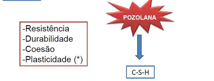 6/42 Efeitos das adições Efeito Químico: Reação Pozolânica Substituição do hidróxido de cálcio por C-S-H Redução do ph da solução do poro (não