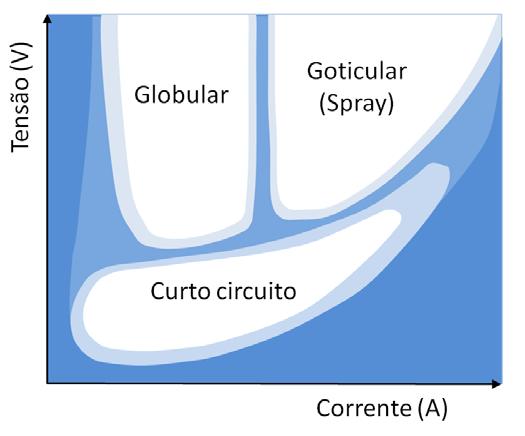 O modo de transferência de uma dada condição de soldagem depende de fatores como os parâmetros elétricos do arco (tipo e valor da corrente, tensão e polaridade), o diâmetro e composição do metal de