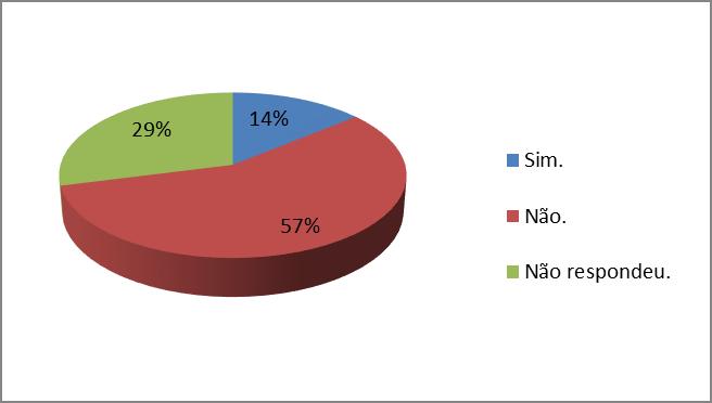 Gráfico 02: Realiza inspeção predial periódica? Fonte: Produção do autor (es).