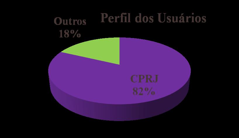 Perfil dos Usuário que chagaram ao serviço em 2017-82% CPRJ -18% Demais (abrigos, consultório de