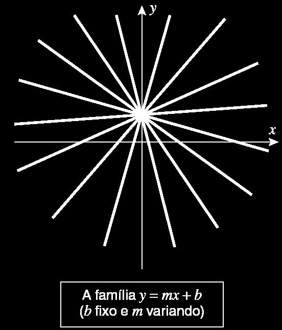 FUNÇÃO LINEAR Observações Se mantivermos b fixo e tratarmos m como um