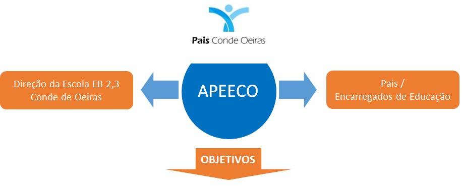 Promover iniciativas para uma maior consciencialização sobre a realidade escolar. Manter a boa relação e comunicação com a Direção da Escola.