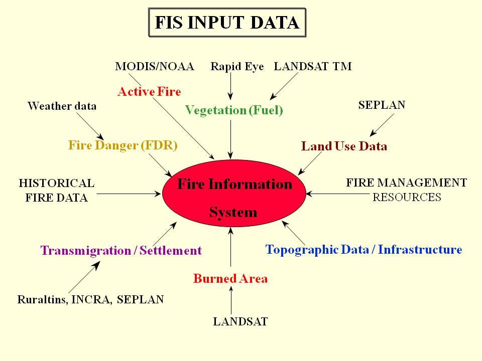 4.2 SISTEMA DE INFORMAÇÕES (ALERTA) SOBRE INCÊNDIOS O principal objetivo de um Sistema de Informações e Alerta de Incêndios (SII) operativo é fornecer aos gestores de incêndios as informações