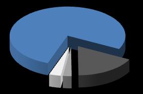 O segmento pré-pago chegou a 212,3 milhões de linhas (+0,6% A/A) respondendo por 77,0% do total do mercado brasileiro.