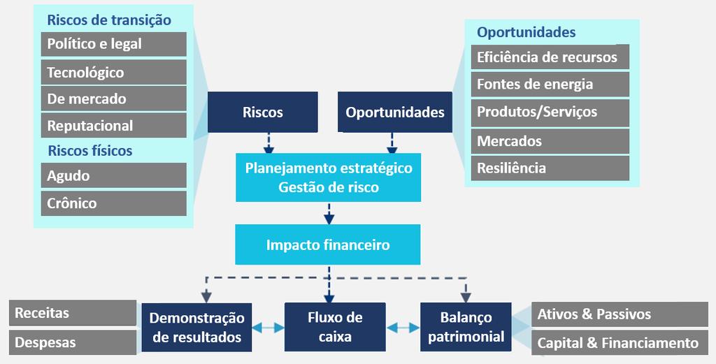 Riscos da mudança do clima framework TCFD