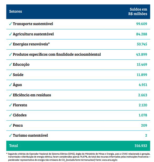 Montantes alocados pelo SFN na Economia Verde (31/12/2015)