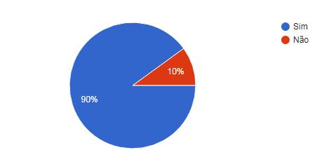 15 Gráfico 3 Questionamento acerca se enquadrar como MEI é vantajoso? Fonte: Elaborado pelos autores.