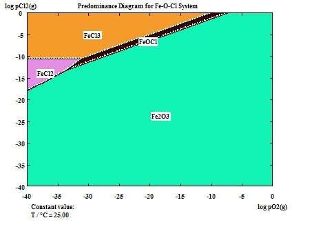 Fe-O-C, a partir do estudo de diagramas de predominância, com o intuito de se identificar, por exempo, os coretos de ferro mais estáveis dependendo da temperatura do sistema reaciona. 3.2.