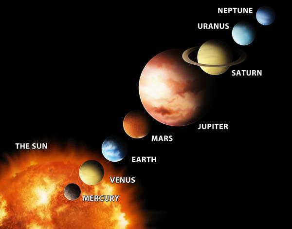 Planeta Excentricidade (e) Mercúrio 0,2056 Vênus 0,0068 Terra 0,0167 Marte 0,093 Júpiter 0,048