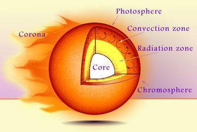Cromosfera: camada irregular acima da fotosfera Fotosfera: superfície visível Zona conectiva: transporte de energia por convecção