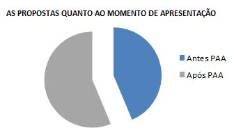 APRESENTAÇÃO N.º Antes PAA 59 Após PAA 76 N.º Total de Propostas 135 Tabela 4.3.3 - Propostas quanto ao momento de apresentação Figura 4.3.3 - As propostas quanto ao momento de apresentação REALIZAÇÃO Nº Concluídas 132 Não concluídas 3 N.