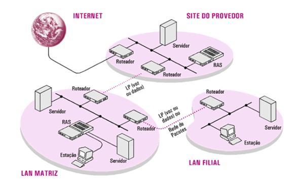 Interligação LAN