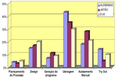 3 Figura 1: Porcentagem do Tempo consumido na Manufatura de Moldes e Matrizes Fallbohmer, et al., (2000).