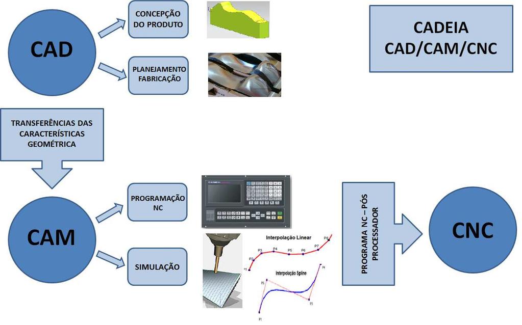 fabricação de moldes e matrizes, a tecnologia que se tornou uma referência foi a cadeia CAD/CAM/CNC. Os itens a seguir tratam, de forma detalhada, cada um dos sistemas apresentados.