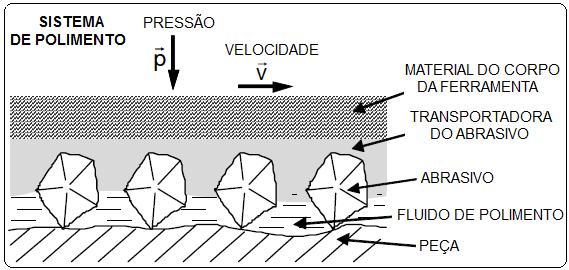 Por esta razão, as interações físicas e químicas devido ao atrito gerado ocorrem ativamente entre as partes do sistema de polimento em uma importância como afirma Klocke (2009): O fluido de