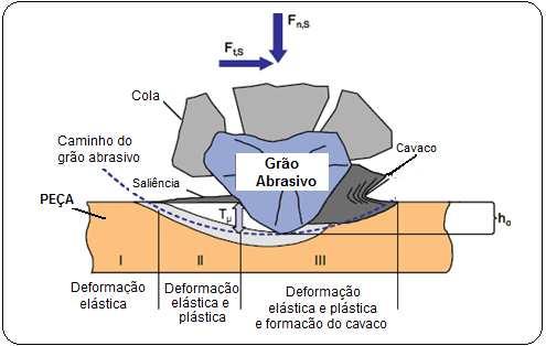 (2007), afirma que o polimento é realizado sem deixar que partículas abrasivas finas gerarem micro fratura na superfície de trabalho, enquanto que a remoção desses materiais é realizada pouco