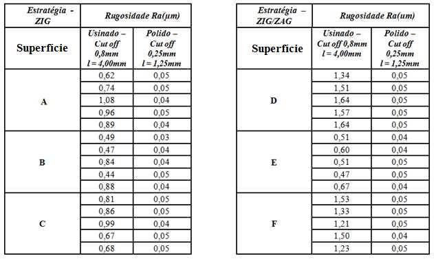 42 3.1 Resultados dos ensaios preliminares Os valores de rugosidade Ra das superfícies usinadas e polidas foram obtidos de acordo com a Figura 25 e a Tabela 2.
