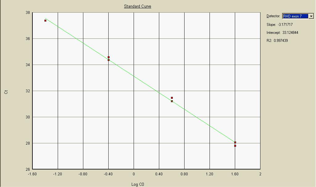 Figura 16 Curva padrão obtida na avaliação do limite mínimo de detecção do gene RHD (exon 7) na PCR em tempo real.