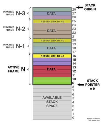 Sistema Operativo Gestão interna da memória Stack (pilha) Local utilizado pela CPU para armazenar informações importantes,