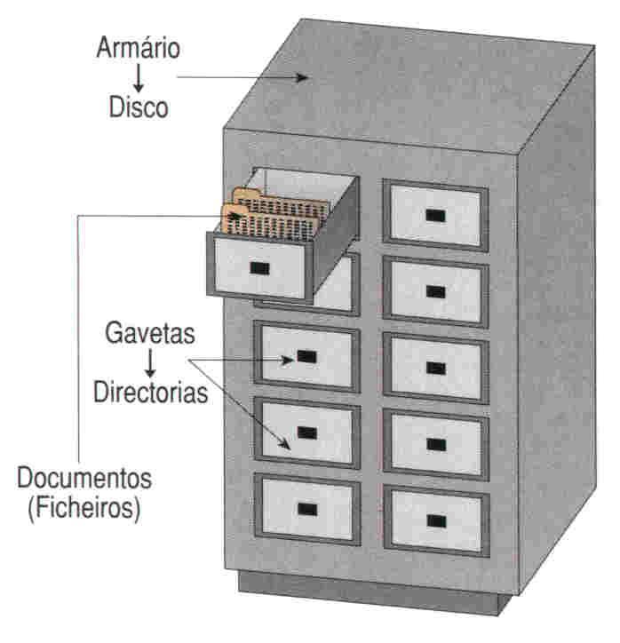 Sistema Operativo Armazenamento de Dados Suporte Lógico: Sistema de ficheiros conjunto de ficheiros, directórios, descritores e estruturas de