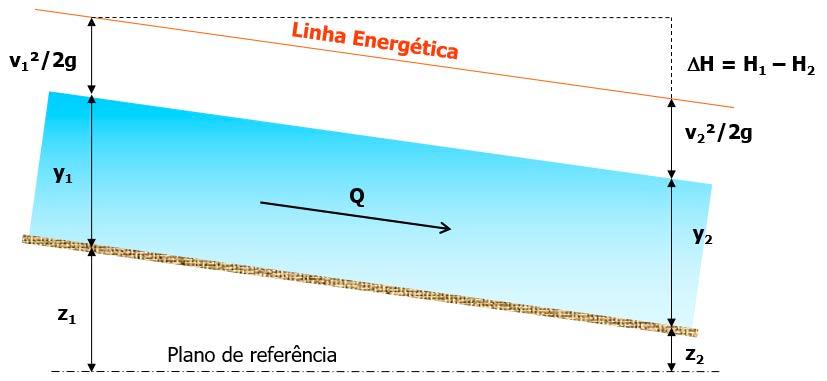 11 Figura 10. Esquema de um canal em escoamento permanente e uniforme Como o canal é prismático, temos:! " =! $ & " = & $ Já que o escoamento é permanente, a vazão é a mesma nas duas seções, logo:!