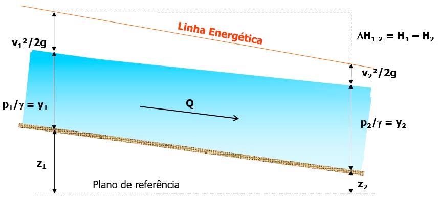 24! = # $ + & + '( 2*! Em que: p/g : energia interna ou de pressão; z: energia potencial; v²/2g: energia cinética.