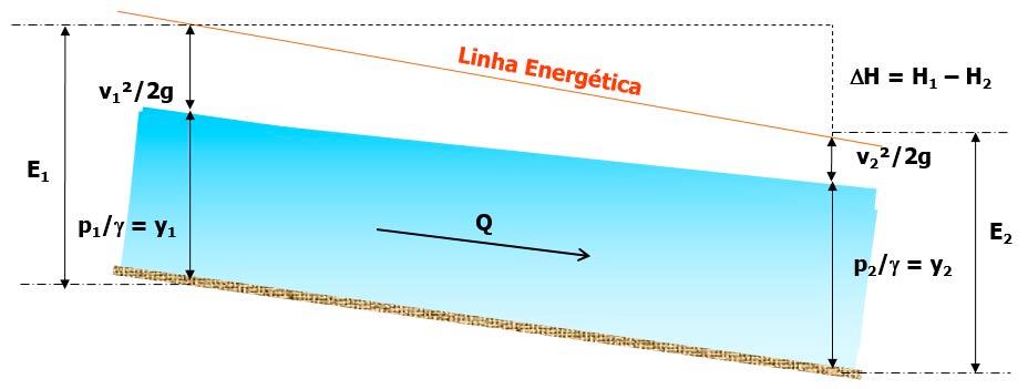 25 Portanto, a energia específica em uma seção do canal é a soma da altura d água com a carga cinética.