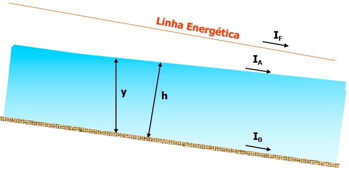 6 Figura 5. Elementos geométricos de um canal, vistos em perfil Área molhada (A): área da seção reta de escoamento, perpendicular à direção do fluxo.