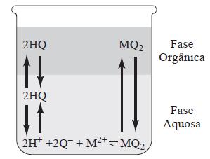 Separação por Extração Extração com um quelato metálico 2HQ (org) + M 2+ (aq)