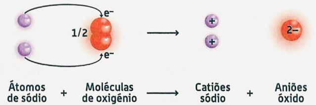 REAÇÕES DE OXIDAÇÃO -