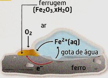 CORROSÃO DOS METAIS - FERRUGEM 1ª Fase O O 2 oxida o Fe a catião Fe(II), em especial se o meio for ácido; 2ª Fase O catião ferro(ii) é