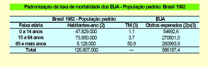 Padronização de taxas (II) CGM Padronizado, EUA (1982): 586.