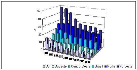 Mortalidade proporcional por causas mal definidas, Brasil e regiões, 1980 a 2004