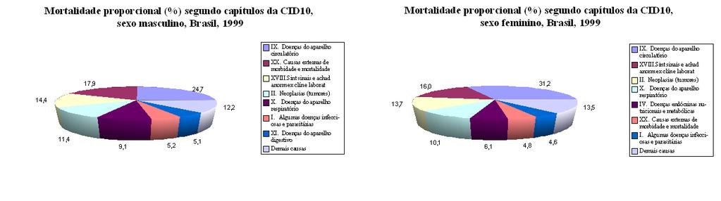 Mortalidade Proporcional por Causas Específicas Fonte: Brasil.