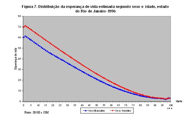 Expectativa de vida em diferentes idades Franco JV.