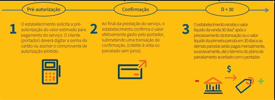 Fluxo da transação de pré-autorização Segmentos recomendados A