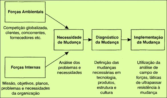 7. GESTÃO DA MUDANÇA E APRENDIZAGEM ORGANIZACIONAL Mudança é a alteração no modo de fazer alguma coisa, é a transição de uma situação para outra diferente, a qual implica em novos caminhos, novas