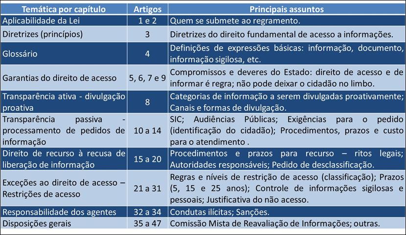 ATA Gestão de Pessoas e do Atendimento ao Público Prof. Rafael Ravazolo Lei nº 12.527/2011 Regula o acesso a informações previsto no inciso XXXIII do art. 5º, no inciso II do 3º do art.