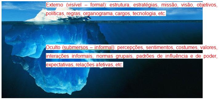 Aspectos formais são facilmente perceptíveis e publicamente observáveis. Geralmente são ditados pela estratégia e decorrem da estrutura organizacional e das atividades. Ex.